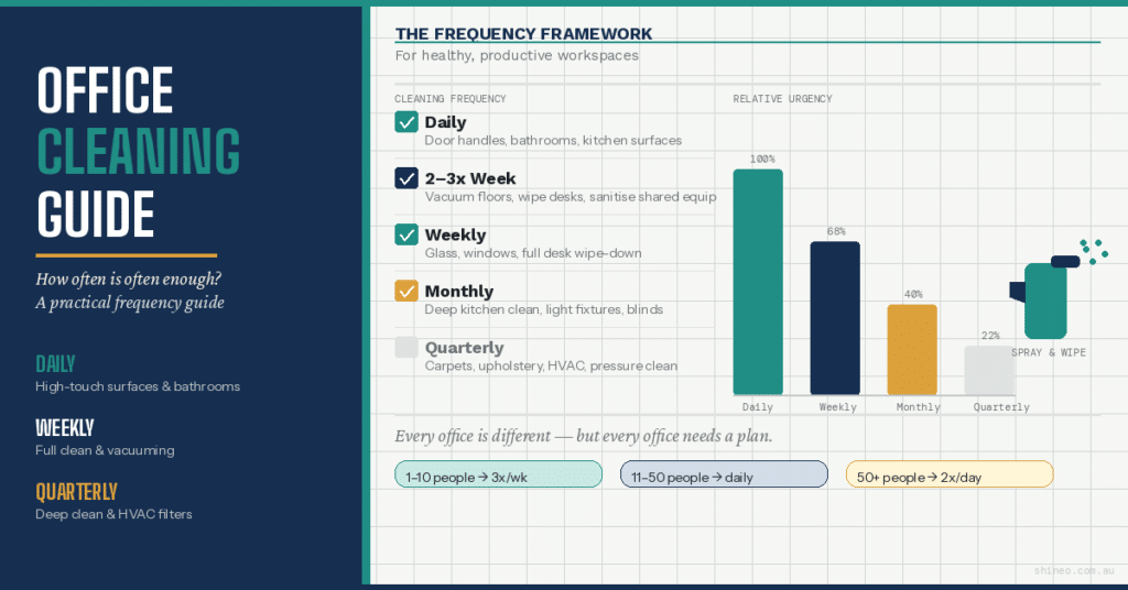 office cleaning frequency framework | Shineo | Office Cleaning Sydney office-cleaning-frequency-framework